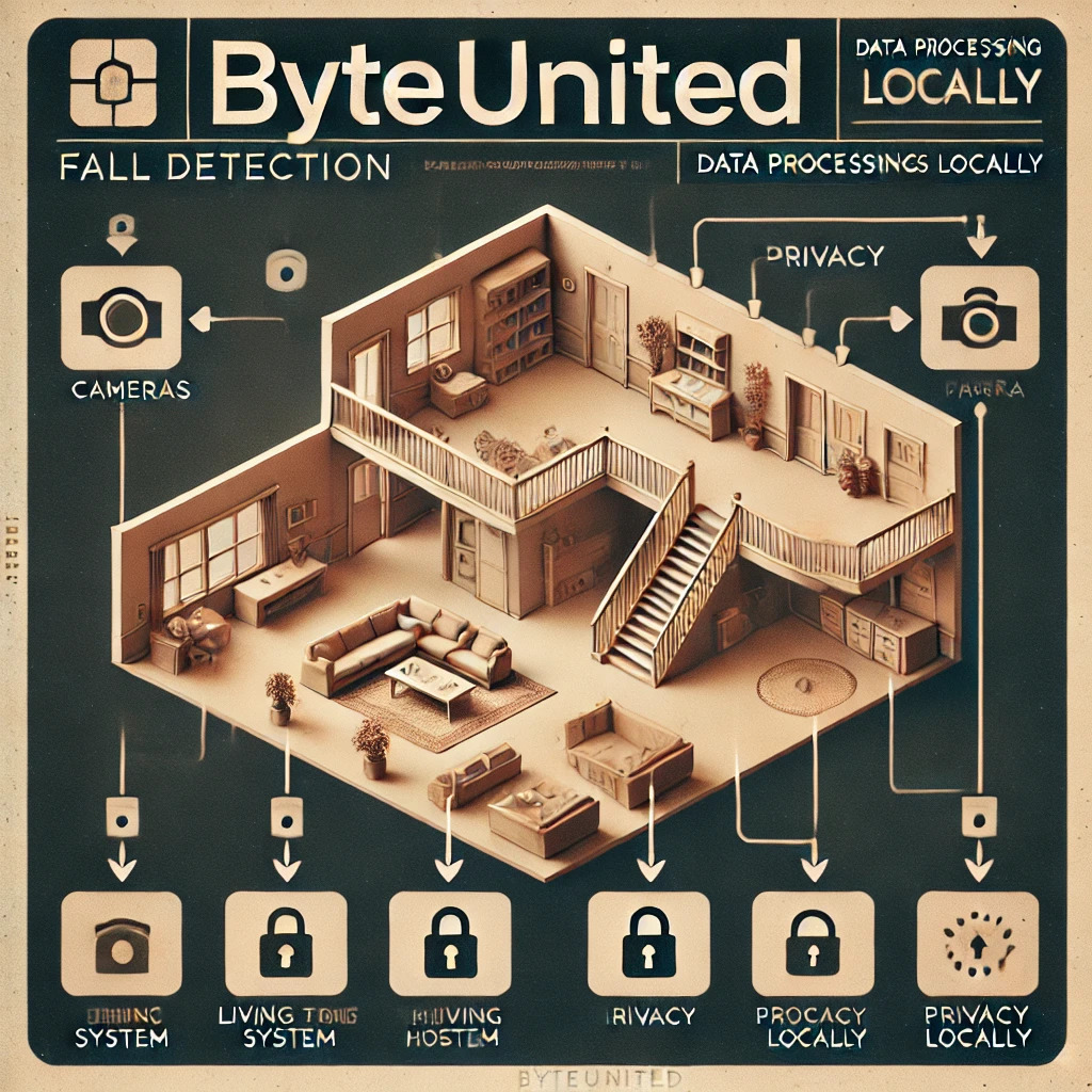 Diagram of ByteUnited's Fall Detection System setup